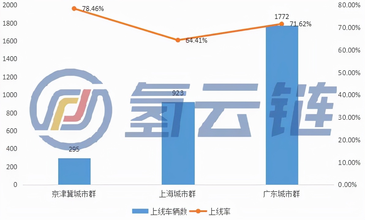 廣東運營數(shù)據(jù)第一！1-10月總計6910輛氫能汽車上線、京滬粵占6成