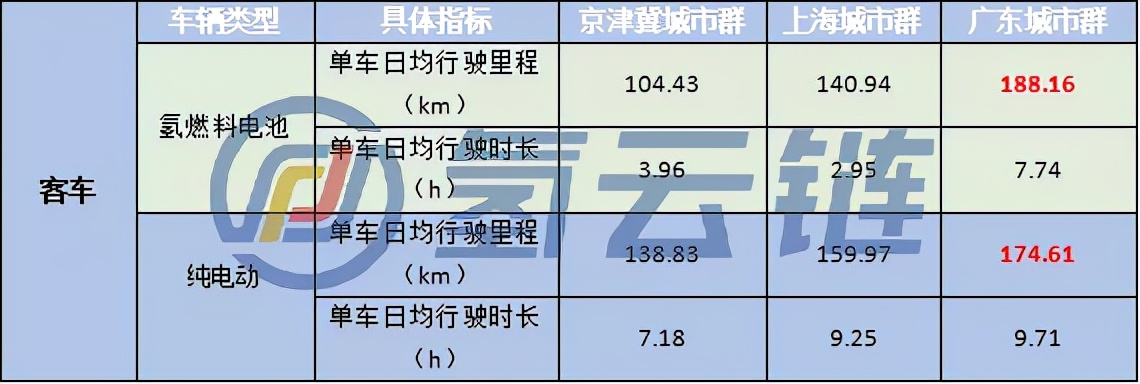 廣東運營數(shù)據(jù)第一！1-10月總計6910輛氫能汽車上線、京滬粵占6成