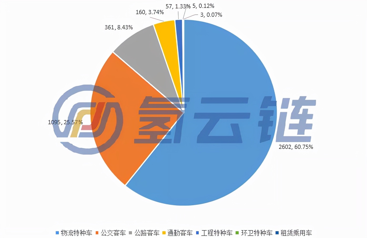 廣東運營數(shù)據(jù)第一！1-10月總計6910輛氫能汽車上線、京滬粵占6成