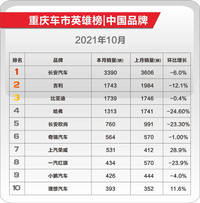 重慶人，最愛買什么車？|10月車市消費(fèi)趨勢報(bào)告?中國品牌