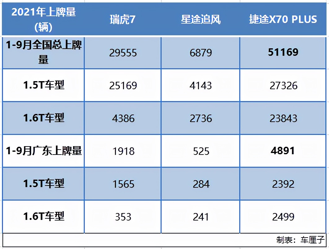 好车粤难卖|奇瑞瑞虎7,卖不好是错,卖得好也是错