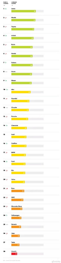 2021年汽车可靠性调查报告：雷克萨斯排第一，特斯拉排倒数第二
