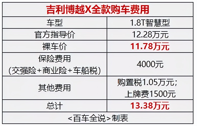 探店丨上市6年不换代的吉利博越,为何还有这么多人买?