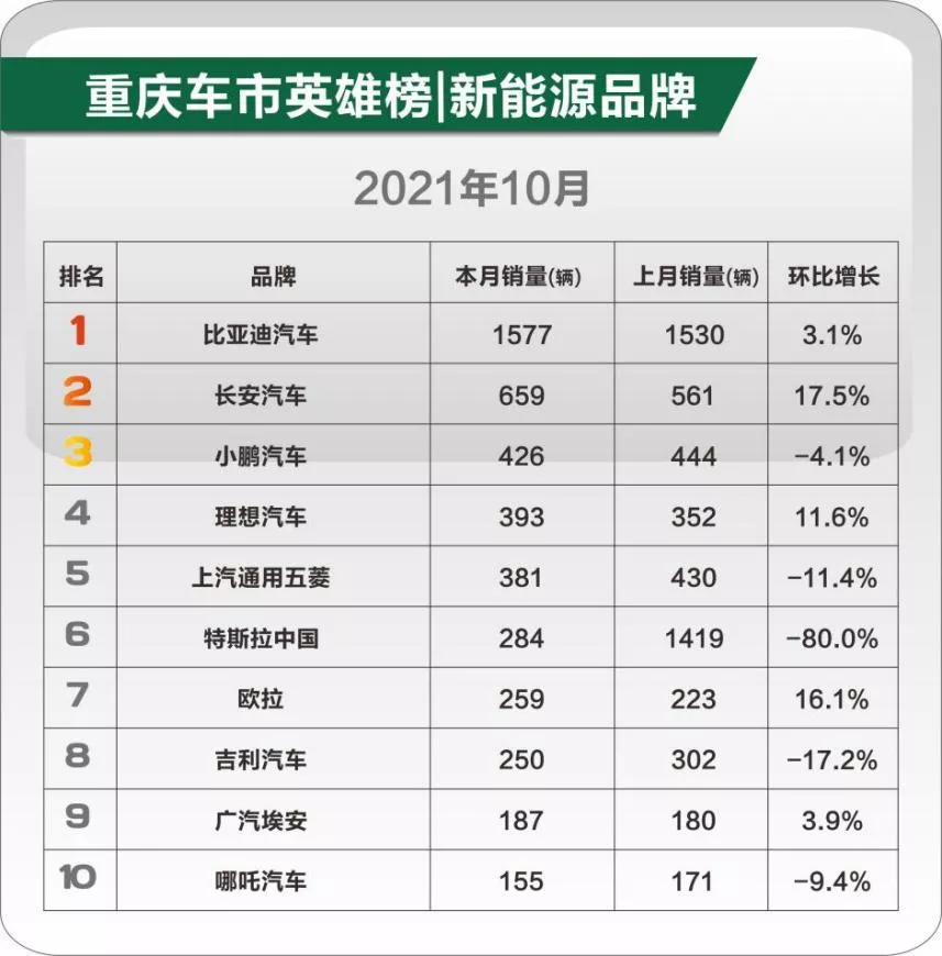 重庆人,最喜欢买什么车?新能源车·10月车市消费趋势报告
