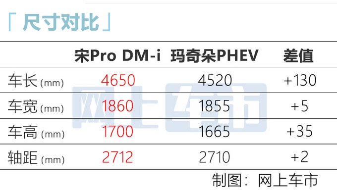 比亚迪宋Pro DM-i配置曝光,配15.6英寸大屏,开一公里就花3毛钱
