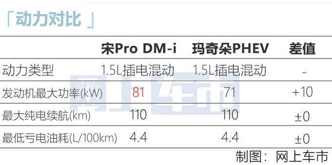 比亚迪宋Pro DM-i配置曝光,配15.6英寸大屏,开一公里就花3毛钱