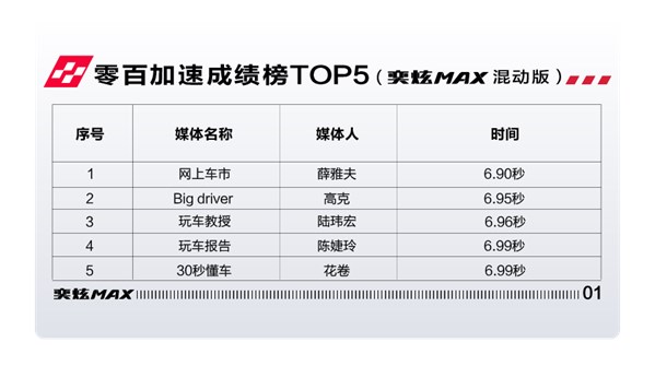  6.81秒!风神奕炫MAX有望刷新中国轿车最快加速度