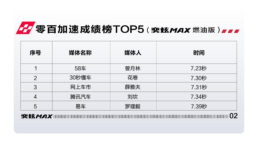 “超车”不分“直道”“弯道”,奕炫MAX 6.81秒破百领风骚