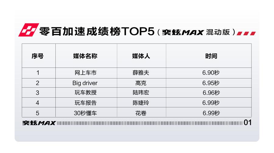 “超车”不分“直道”“弯道”,奕炫MAX 6.81秒破百领风骚