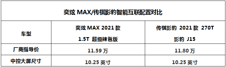 手持10来万预算买车,奕炫MAX对比影豹,到底谁更值得选?