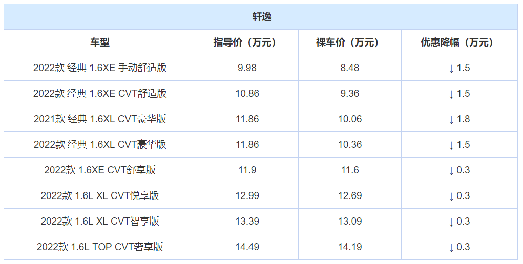 年度盘点:全国轿车销量前10名,当下优惠情况整理,谁更值得买?
