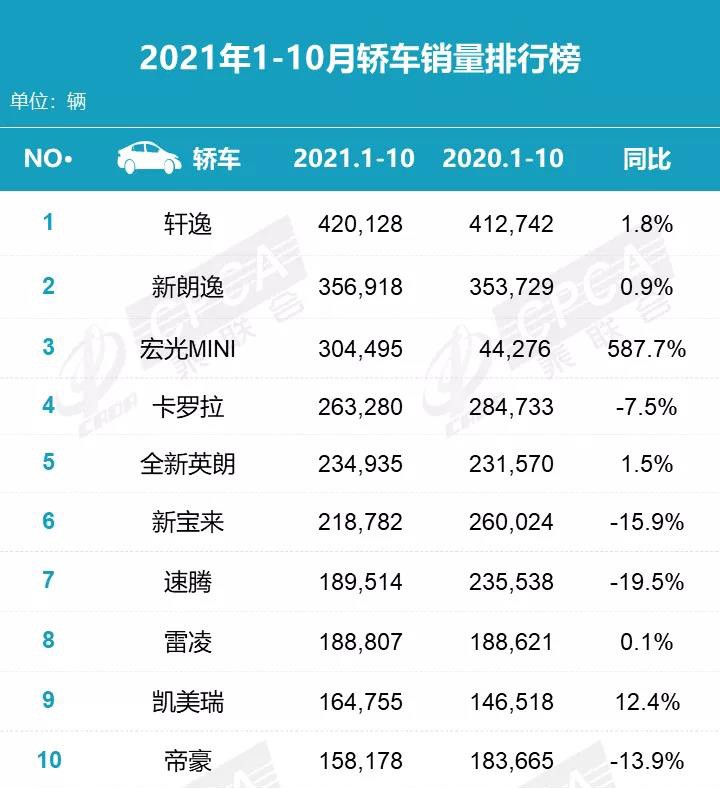 年度盘点:全国轿车销量前10名,当下优惠情况整理,谁更值得买?