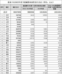 财政部提前下达2022年新能源汽车补贴资金 总数约385亿元