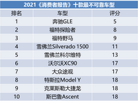 消費(fèi)者報(bào)告年度十大最不可靠車型，有2款在國內(nèi)很火