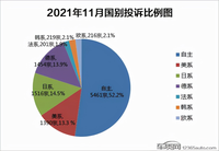 11月国内汽车投诉排行：自主品牌前四占三 东风日产三款进前十