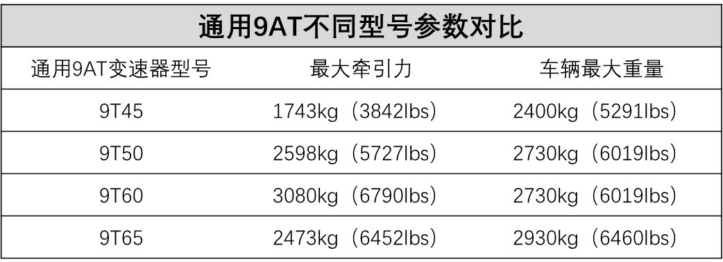 通用9AT变速器技术详解：领先行业还是吃技术老本？