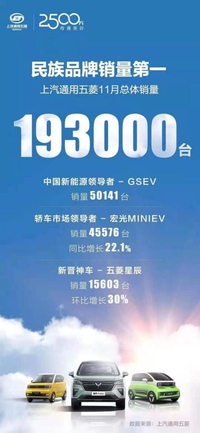 五菱11月銷量達(dá)19.3萬輛，宏光MINIEV位居乘用車銷量榜首！