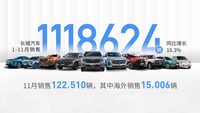 哈弗H6第101次奪冠 長城汽車11月銷量超12萬輛