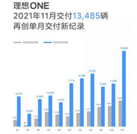 都说从0-1是最难的，理想却用月销13485台展现“中国品牌”的实力