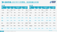 乘聯會:11月新能源乘用車銷量42.9萬輛 環比增長17.9%