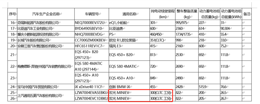 五菱宏光MINIEV动作频频，敞篷版、300km长续航版纷纷曝光