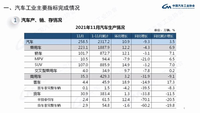 11月汽車產(chǎn)銷環(huán)比增長9.2% 同比降幅繼續(xù)收窄