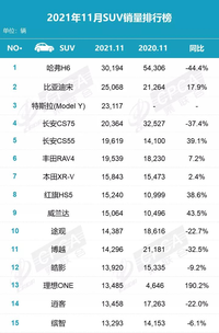 11月SUV销量榜出炉！你的爱车排在第几位？