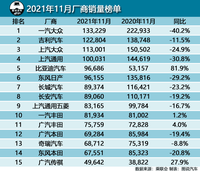 11月汽車銷量排行榜出爐，吉利超上汽大眾位居廠商榜第二