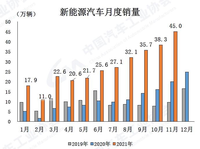 11月NEV销量45万辆，渗透率高达17.8%