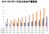 電池聯(lián)盟：11月動(dòng)力電池裝車量20.8GWh 環(huán)比上升35.1%