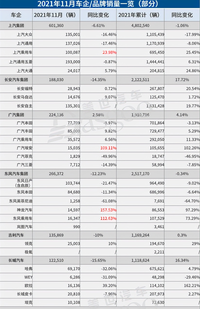 11月車企銷量榜單出爐：合資齊齊翻車，自主品牌崛起