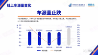 2021年11月中國汽車保值率報告：豐田罕見下跌