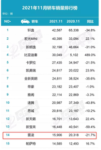 11月销量继续下滑，雷凌为何不再受宠？