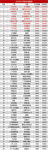 2021年11月最全汽車銷量榜，涵蓋500多款車型，看看倒數(shù)都是誰？