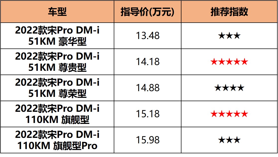 宋Pro DM-i导购，油耗4.4L/100km，13.48万起，中配性价比高