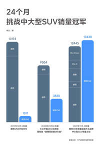 從備受質(zhì)疑，到以一敵五，理想汽車用實力詮釋何謂新能源標桿