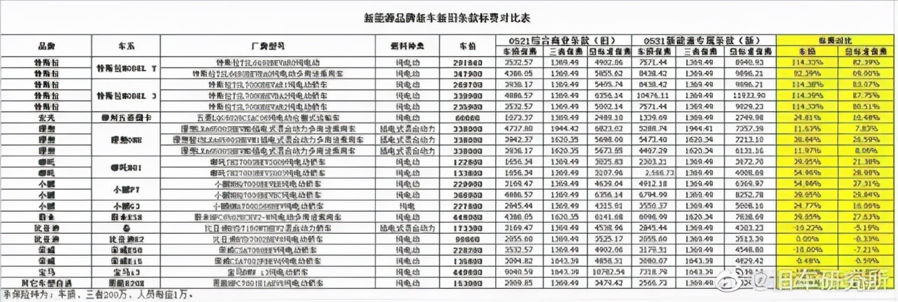 纯电车保险费暴涨 原因：车损赔付风险太高