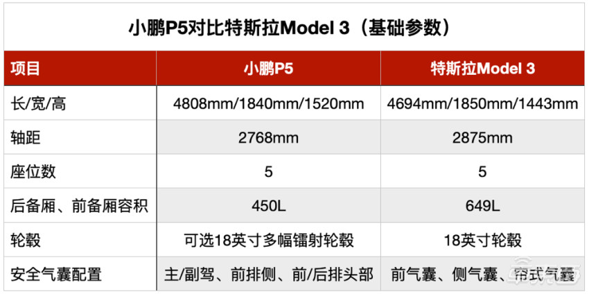 开完小鹏p5之后,特斯拉model 3反而不香了?