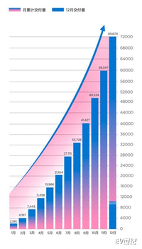 哪吒汽車(chē)12月交付10127臺(tái)，2021年總銷(xiāo)量近7萬(wàn)臺(tái)