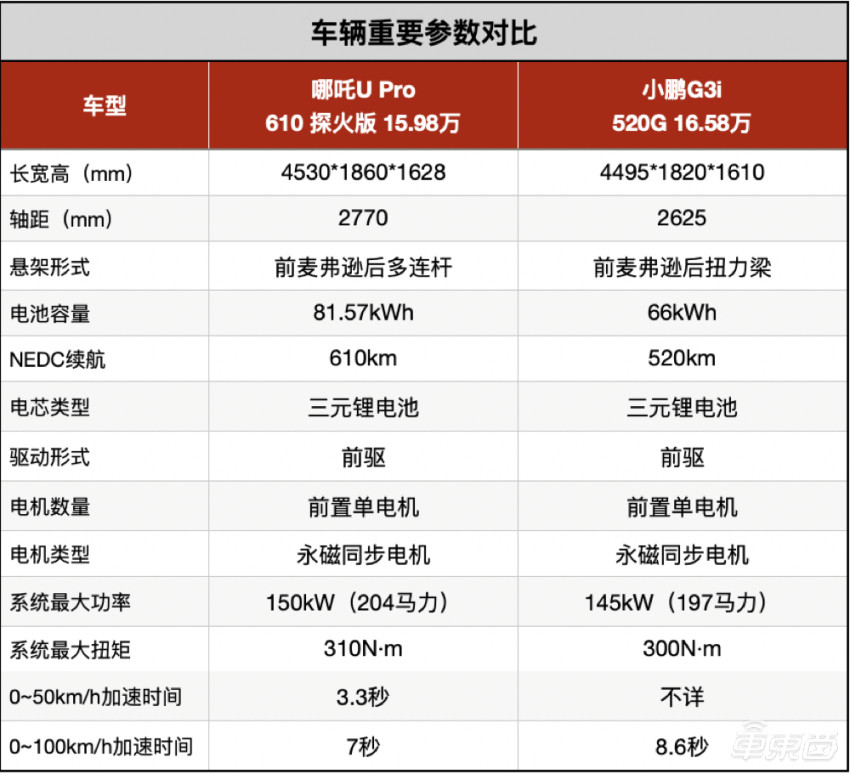 目前,哪吒汽车在售的一共有两款车型,分别是哪吒v(包括哪吒vpro)以及