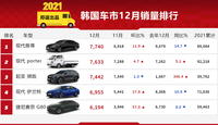 「韩系动向572」现代porter夺冠，韩国最畅销的汽车是小货车？