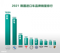 「韓系動向574」2021年韓國進口車銷量排行，只有BB沒有A？