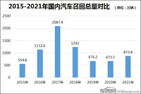 2021年國內(nèi)汽車召回排行及熱點回顧