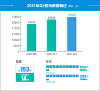 2021年四季度汽車投訴分析報(bào)告