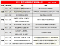 2022年汽車十大新政，你最關(guān)注哪一個？