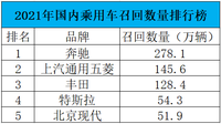 2021年汽車召回數(shù)量排行榜：奔馳奪冠、豐田上榜，特斯拉也湊熱鬧