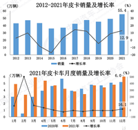 累計銷量破55萬輛 中汽協(xié)公布2021年皮卡產(chǎn)銷數(shù)據(jù)