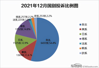 2021年12月國(guó)內(nèi)汽車投訴分析：自主品牌包攬前五