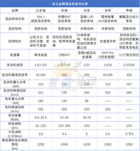 盘点国内五大自主品牌混动系统 哪家是你的菜？