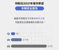 特斯拉發(fā)布2021年第四季度車輛安全報告